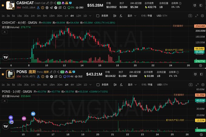 A cryptocurrency trading interface displaying candlestick charts for CASHCAT ($55.28M) and PONS ($43.21M) with a 'GMGN.AI' watermark.