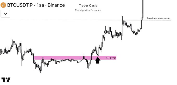 A BTCUSDT.P 1-second Binance chart from "Trader Oasis" highlights a "1H IFVG" interest zone in pink with an arrow marking the breakout point, alongside a "Previous week open" line. The image illustrates Bitcoin's algorithmic price action breaking through the weekly open level, supporting the post's announcement of a new long plan following the successful zone hit.