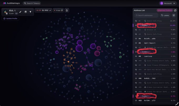 A screenshot of the bubblemaps website displays a network visualization and an address list with three clusters circled in red for the EUL token.