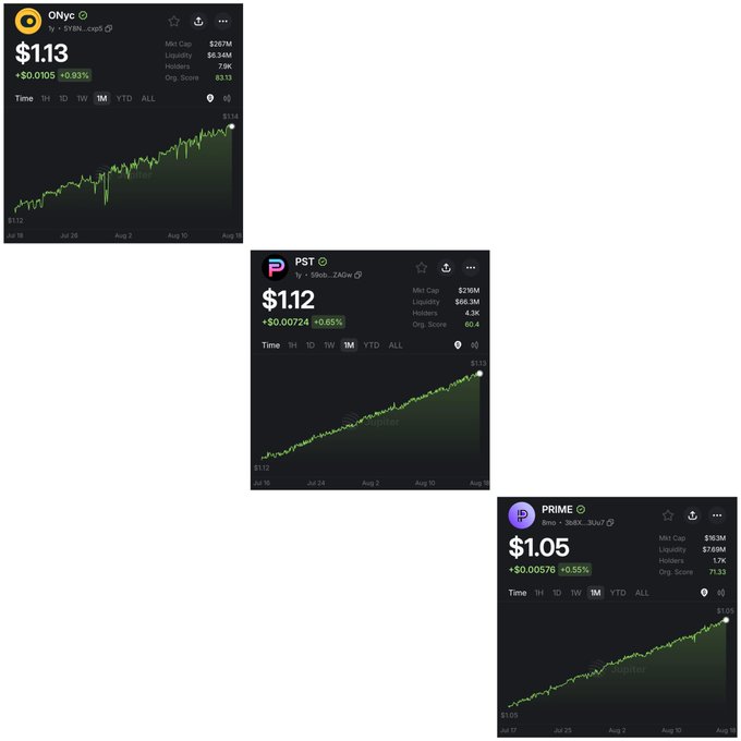 Three cryptocurrency price charts on CoinGecko showing OHYC at $1.13 (+0.93%), PST at $1.12 (+0.65%), and PRIME at $1.05 (+0.55%), all displaying upward 1-month trends.