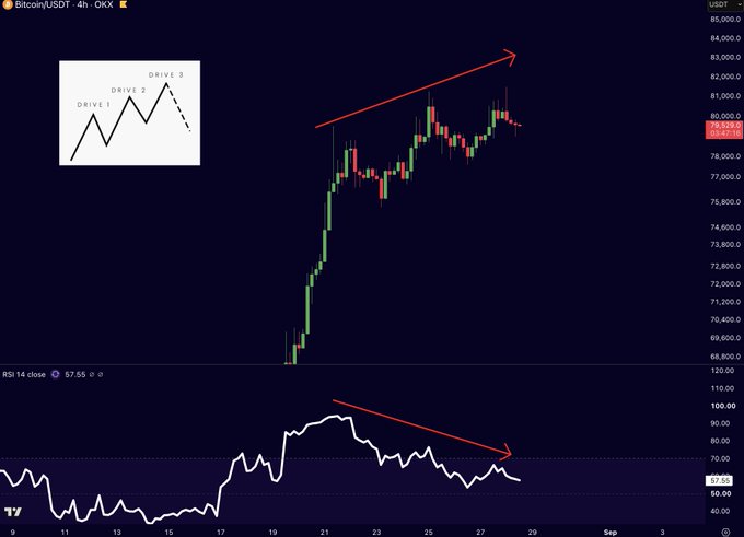 Bitcoin/USD (BTCUSDT) 4-hour chart on OKX showing a potential 3 Drives pattern with three higher highs near $79,523, while the RSI displays a clear bearish divergence at 57.55, signaling a potential sharp pullback.