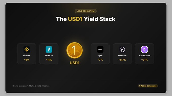 The image shows a webpage with various charts, each featuring different cryptocurrencies such as Bitcoin, US Dollar, USY1, Yield, and USDC. The bottom of the page has a list of several coins displayed, along with their current yield rates. There is also text on the screen that highlights the importance of understanding and considering these coins for investment purposes before deciding to invest in them.