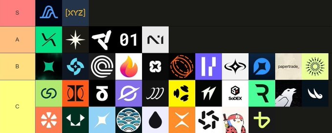 The image appears to be a tier list ranking various cryptocurrency or blockchain projects, organized into tiers labeled S, A, B, and C. The post suggests that @TxFlow_L1 could become a widely recognized name in the crypto space within the next year, implying it may currently be positioned favorably (or potentially undervalued) on this tier ranking.

Note: The specific project logos and tickers are stylized icons that don't display clearly readable text, with the exception of "XYZ" in the S tier and "papertrade..." and "SODEX" partially visible in other tiers.