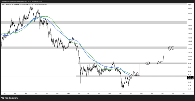 A TradingView chart of SOL/USDT on Binance shows a multi-month downtrend with a 50/200-day moving average setup, where price action is projected to reclaim the higher timeframe trend with a deviation back into the previous 4-month range near the $95–125 supply zones—aligning with the author's thesis of a potential larger uptrend upon successful range reclaim.