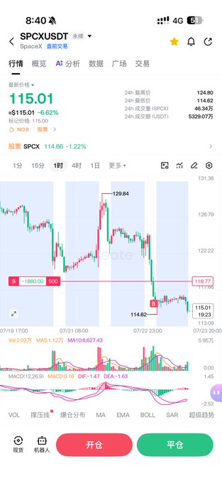 A mobile screenshot of a crypto trading chart showing SpaceX (SPCX/USDT) priced at $115.01, down 6.62% with a 24-hour low of $114.62 and a notable -1880.00 USD position indicator, illustrating the significant price drop referenced in the post comparing SPCX to Trump Coin's decline.