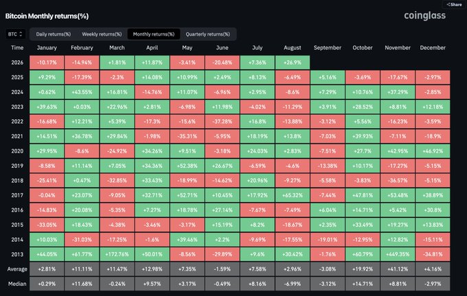 This image is a Bitcoin monthly returns chart from CoinGlass spanning 2013-2026, with August 2026 highlighted (+24.9%), currently the best-performing August and best month overall since December 2024 (+6.99%) as referenced in the accompanying post.