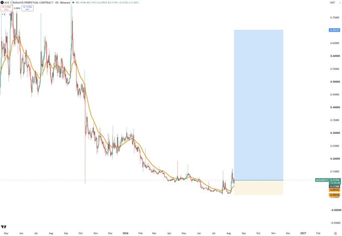 A TradingView daily chart of ACE/USDT Perpetual Contract on Binance shows a prolonged downtrend from June 2024 lows, with a recent breakout above resistance near $0.13780, highlighted by a blue projected bullish zone extending upward to approximately $0.59875. The chart supports the "$ACE BULLISH" sentiment by illustrating a potential reversal and upward price target from the recent accumulation base.