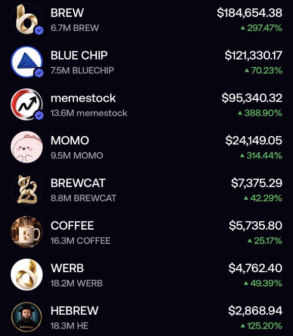A cryptocurrency price list showing tokens including BREW ($184,654.38, +297.47%), BLUE CHIP ($121,330.17, +70.23%), memestock ($95,340.32, +388.90%), MOMO, BREWCAT, COFFEE, WERB, and HEBREW with their respective prices and percentage gains.