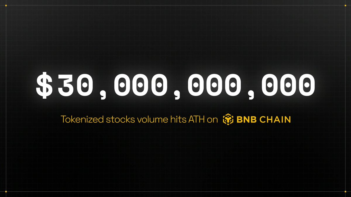 A dark promotional graphic displays '$30,000,000,000' with the tagline 'Tokenized stocks volume hits ATH on BNB CHAIN'.