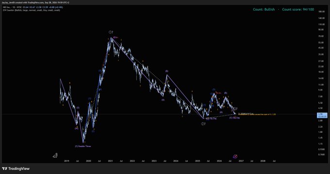 A TradingView Elliott Wave chart on a black background displaying a long-term stock price pattern from 2019 through projected 2027, labeled by user 'JayRogers.'