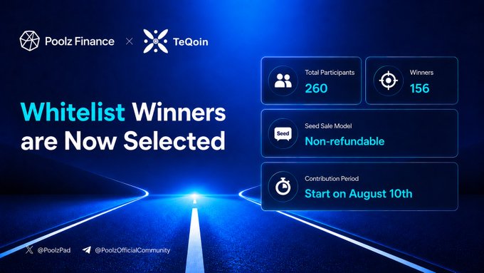 A promotional graphic for Poolz Finance and TeQoin announces "Whitelist Winners are Now Selected," highlighting key statistics: 260 total participants, 156 winners, a non-refundable seed sale model, and a contribution period starting August 10th, matching the post's notification of whitelist winners being selected for the TeQoin Seed Sale.