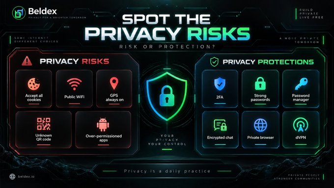 The image, branded with "Beldex" and the tagline "Protecting a Better Tomorrow," presents a "Spot the Privacy Risks: Risk or Protection?" infographic divided into two columns: red "Privacy Risks" (Accept all cookies, Public WiFi, GPS always on, Unknown QR code, Over-permissioned apps) and green "Privacy Protections" (2FA, Strong passwords, Password manager, Encrypted chat, Private browser, dVPN), centered around a shield icon with the message "Your Privacy, Your Control."

The caption complements the accompanying post by visually distinguishing the privacy-compromising habits and security measures mentioned, reinforcing its message that "Privacy is a daily practice" and requires recognizing both the risks to avoid and the protections to adopt.