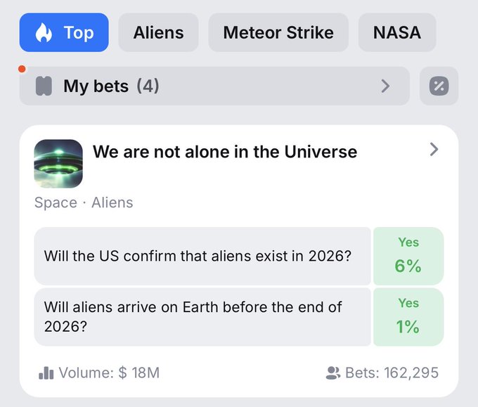 A prediction market interface displaying a "We are not alone in the Universe" category with bets on whether the US will confirm aliens exist in 2026 (6% Yes) and whether aliens will arrive on Earth before end of 2026 (1% Yes), showing $18M volume and 162,295 bets.

The post references @1winPro's prediction market about alien-related speculation, and the image directly showcases their market interface with the specific odds and engagement metrics mentioned.