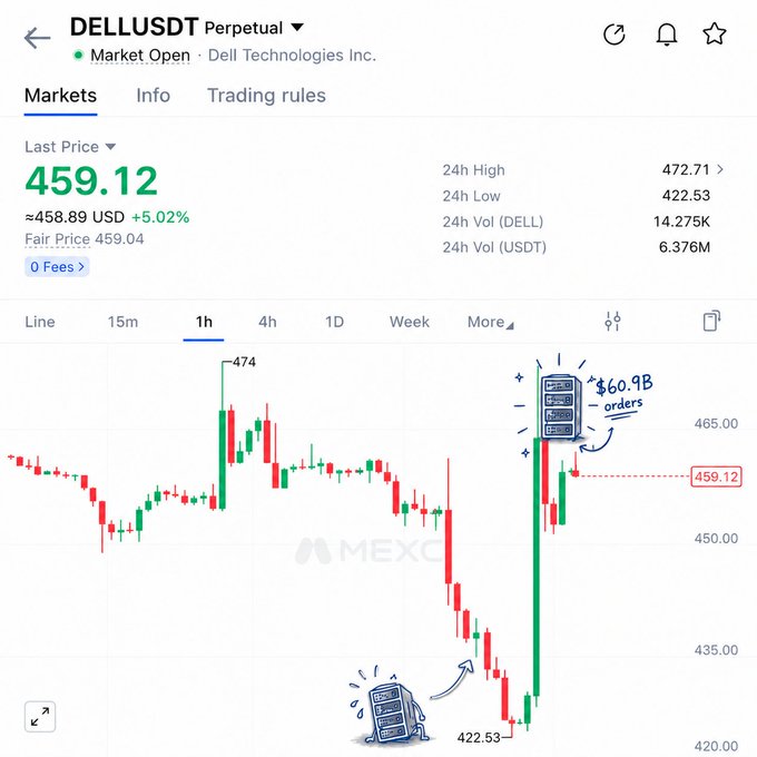 The image shows a 1-hour candlestick chart for the DELL/USDT perpetual contract on MEXC, with the last price at $459.12 (+5.02%), 24h low of $422.53, and 24h high of $472.71. Cartoon server emojis highlight the low and a recent bullish spike, with an annotation reading "$60.9B orders," visually emphasizing the post's point about Dell's massive AI-server backlog driving the post-earnings price recovery.