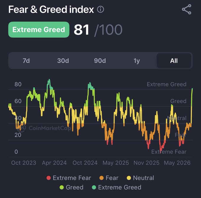 A CoinMarketCap Fear & Greed Index chart showing the current reading at 81 ("Extreme Greed"), with the "All" timeframe selected displaying data from October 2023 to May 2026. The chart illustrates a sharp upward spike into Extreme Greed territory, visually confirming the post's claim that sentiment shifted dramatically from widespread fear ("10 days ago, nobody wanted Bitcoin") to a "God Candle" surge in bullishness.
