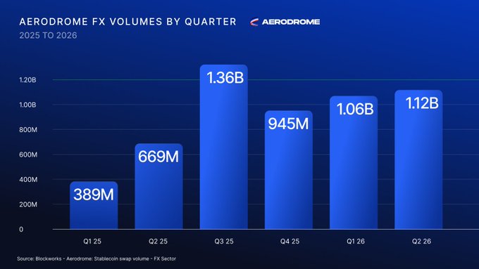 This bar chart shows Aerodrome's FX volumes by quarter from Q1 2025 to Q2 2026, illustrating substantial growth in stablecoin swap volume within the FX sector. The data visually supports the claim of Aerodrome becoming the #1 place to trade FX onchain and nearly tripling its quarterly FX volumes.
