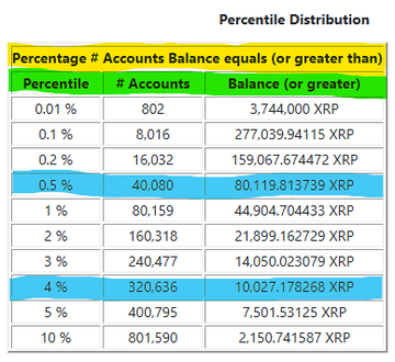 A table titled "Percentile Distribution" displaying XRP account data, showing percentages, number of accounts, and balance thresholds (e.g., 0.5% = 40,080 accounts holding 80,119.813739 XRP or greater).