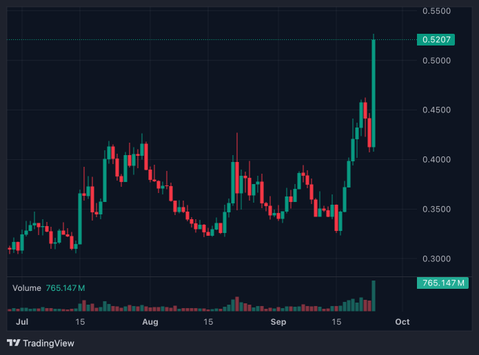 A TradingView candlestick chart showing a stock's price movement from July to October, with a recent spike to approximately $0.5207 and a volume of 765.147M.