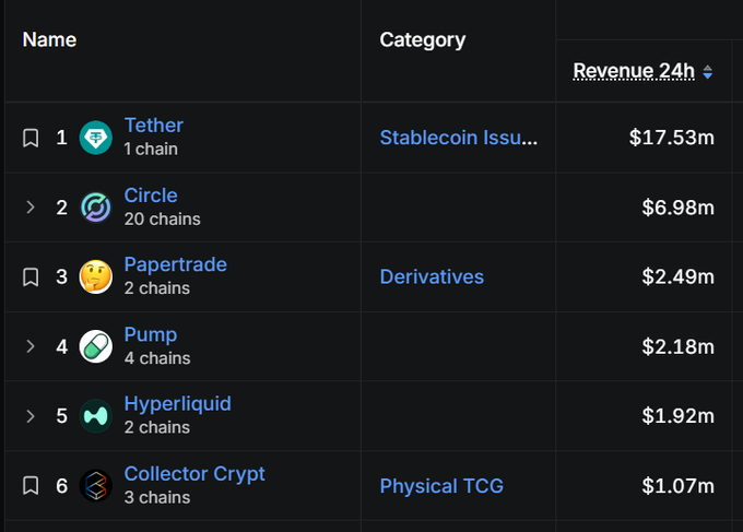 A dark leaderboard shows protocol names ranked by “Revenue 24h”: Tether ($17.53m), Circle ($6.98m), Papertrade ($2.49m), Pump ($2.18m), Hyperliquid ($1.92m), and Collector Crypt ($1.07m). It provides 24-hour revenue context for the post’s comparison of Collector Crypt ($CARDS, $0.6B FDV) versus Hyperliquid ($HYPE, $80B FDV).