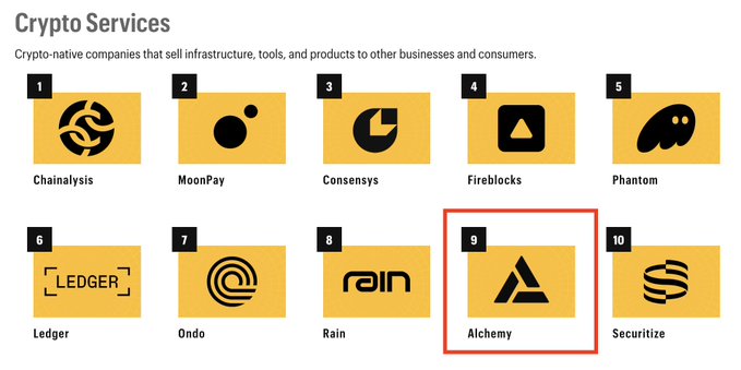 The image shows a list of logos, including Al chemistry's logo labeled "Alchemy", which is located towards the bottom right corner. The rest of the logos are displayed below this one. In addition, there are two descriptions provided for each logo – one as "Crypto Services" and another that says "Alchemy". These details help to contextualize what these logos represent in relation to the topic at hand - cryptocurrency companies with native infrastructure capabilities.