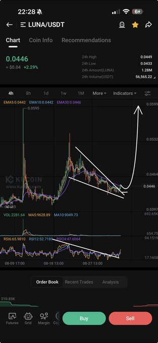 KuCoin trading app chart for LUNA/USDT at 0.0446, showing 24h high of 0.0449, low of 0.0433, and volume of 56,565.22 LUNA, with hand-drawn trendlines and an upward arrow on the price chart.