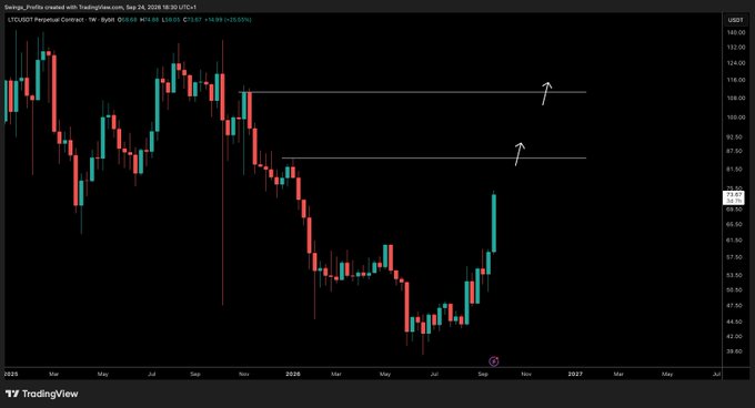 A TradingView weekly candlestick chart for the Litecoin ($LTC) perpetual contract on Swyqx, showing price action from 2025 through late 2026, with two horizontal resistance lines marked by upward arrows near the $85–$110 range, illustrating the key resistance levels mentioned.