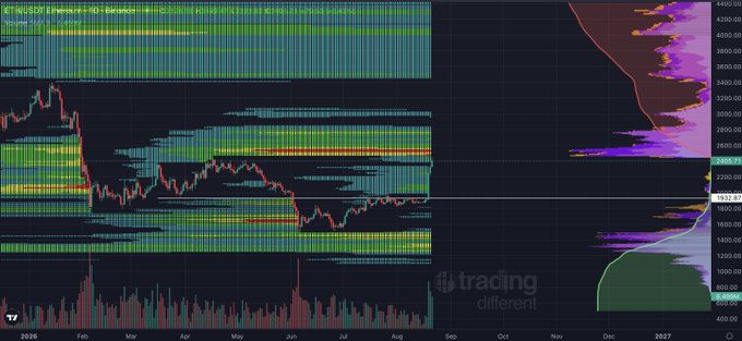 A TradingView stock chart for ETHEREUM (ETH) on Binance displaying candlestick price action and volume profile from 2026 to 2017.
