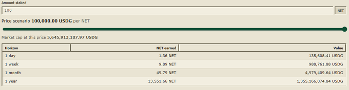 A cryptocurrency staking calculator interface showing "Amount staked: 100 NET" with a hypothetical price scenario of 100,000 USDDG per NET, resulting in a market cap of 5,645,913,187.97 USDDG and projected NET earnings across 1 day, 1 week, 1 month, and 1 year timeframes.