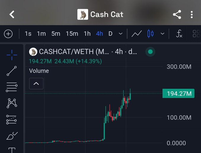 A TradingView chart for CASHCAT/WETH shows volume spiking sharply to 194.27M (a +14.39% gain in 24 hours), supporting the post's claim of a new all-time high and strong ongoing momentum in the Robinhood trenches.