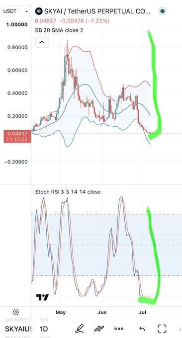 TradingView chart for SKYAI / TetherUS Perpetual at 0.04837 USDT (-7.22%), featuring Bollinger Bands and Stoch RSI, with a green upward arrow drawn on the right side.