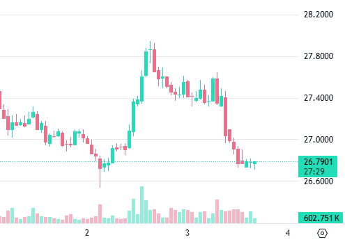 A candlestick stock chart showing price action between 26.6000 and 28.2000, with a current price of 26.7901 at 27:29 and volume of 602.751K displayed at the bottom.