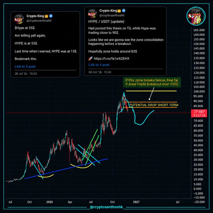 The image shows a HYPE/USDT cryptocurrency price chart with the ticker @cryptosanthoshk's technical analysis, predicting a potential short-term drop below $78.87 (current price at 12:11:16), with annotations warning of a break below the consolidation zone (free fall) or a breakout over $100, while displaying past posts from July 28 and October 8 calling HYPE at $55 and $90 respectively.
