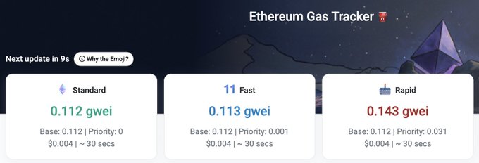 The image shows an Ethereum Gas Tracker displaying current gas fees of 0.112 gwei for Standard transactions, 0.113 gwei for Fast, and 0.143 gwei for Rapid, with transaction costs around $0.004—visually reinforcing the post's celebration of Ethereum's 11th anniversary by highlighting its remarkably low, scaled-down gas fees compared to early criticism of its scalability.