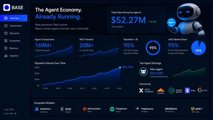A dark-themed analytics dashboard titled "The Agent Economy. Already Running." displays Base network metrics including $52.27M total value moved by agents, 169M+ agent transactions, 20M+ 90D transfers, and 95% x402 market share, alongside a rising payment volume chart reaching $52.27M and ecosystem partners like X402 Foundation, Cloudflare, and Amazon Bedrock—visually backing the post's claim that Base has captured 95% of real agent-driven payment volume worth $52 million.