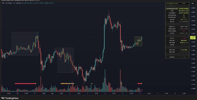 The image displays a TradingView candlestick chart for XRP/USD, showing price action oscillating between roughly $1.4000 and $1.4600, with technical indicators panel displaying active signals including "Active Sigs" (75%) and "Buy Signals" (83.3%). The chart visually supports the post's claim of accumulation, as highlighted consolidation zones and bullish momentum indicators align with the noted strengthening RSI and MACD signals for XRP.