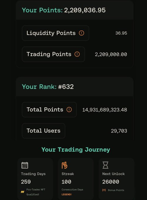 A trading statistics dashboard showing 'Your Points: 2,209,036.95', 'Your Rank: #632', 'Total Trades: 14,931,689,323.48', and 'Total Users: 29,703', along with a 'Trading Journey' showing 259 trading days and a 100-day 'LEGEND!' streak.