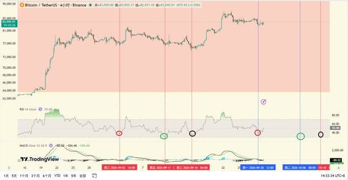 A Bitcoin/TetherUS 4-hour Binance chart on TradingView showing BTC price around $81,955 with RSI and MACD indicators, displaying a generally upward trend from late July to early September.