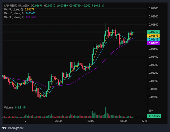 A TradingView candlestick chart for CAP/USDT showing a price of 0.03710 with moving averages at 0.03679 (MA 5), 0.03632 (MA 10), and 0.03625 (MA 30).