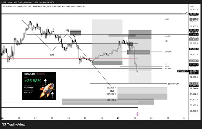 A TradingView chart of BTCUSDT (Bitcoin) on a 1-hour Binance timeframe from July 26, 2026, showing price action around $63,250 with Elliott Wave analysis marking points (A), (B), (C), various support/resistance levels (month, wD, wVWAP, mVWAP), and projected targets at $61,181.40-$61,620.00 and $62,058.70, illustrating the ongoing Bitcoin trade setup referenced in the post that has gained +3.7R.