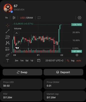 A cryptocurrency trading interface showing the token 'SIXSEVEN' (67) priced at $0.02 per gram with a +29.74% gain on the 1-hour chart, displaying a market cap of $17.25M and FDV of $17.25M.