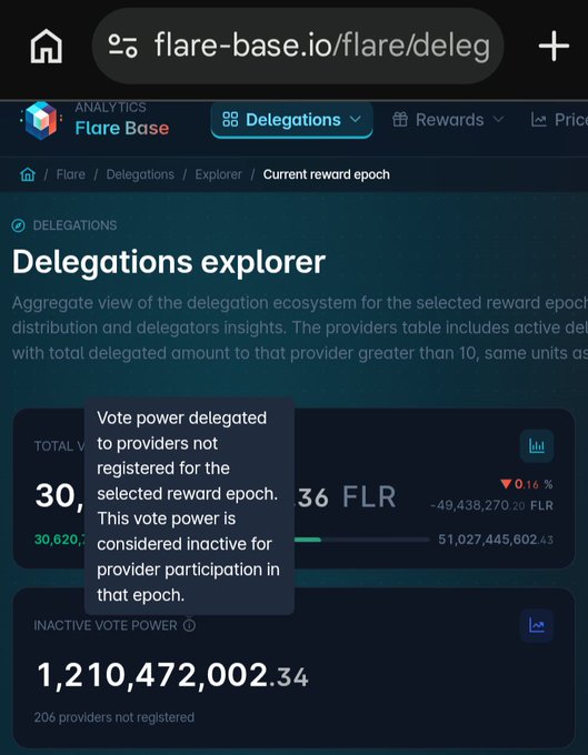 A screenshot of the Flare Base Delegations explorer showing over 1.21 billion FLR in inactive vote power across 206 unregistered providers, with a tooltip explaining that vote power delegated to providers not registered for the current reward epoch is considered inactive. The image supports the post's suggestion to delegate $FLR to active providers by highlighting the significant amount of inactive stake in the ecosystem.