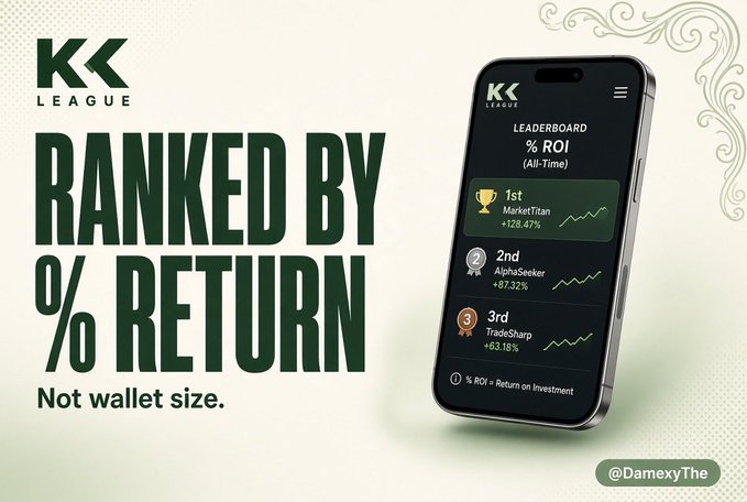 A promotional graphic for 'KK League' with the tagline 'RANKED BY % RETURN. Not wallet size.' displays a mobile leaderboard ranking the top wallets by ROI: 1st MarketTitan (+128.47%), 2nd AlphaSeeker (+87.32%), 3rd TradeSharp (+63.18%).