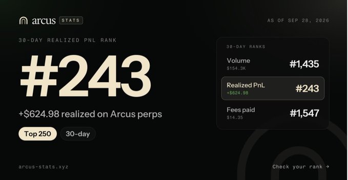 An Arcus Stats dashboard showing a 30-day Realized PnL rank of #243 with +$624.98 realized on Arcus perps, volume of $154.3K, and fees paid of $14.35.