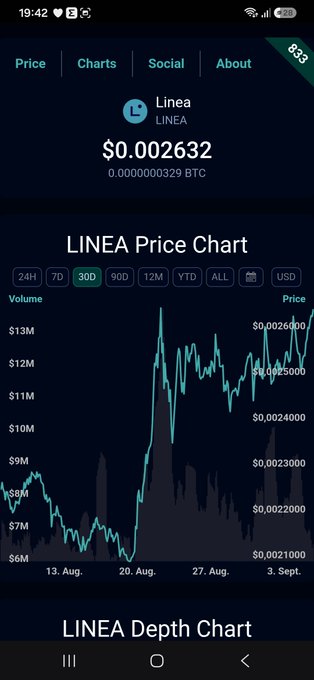 A cryptocurrency price tracking app showing 'Linea (LINEA)' at $0.002632 / 0.0000000329 BTC, with a 30-day price chart and depth chart visible.
