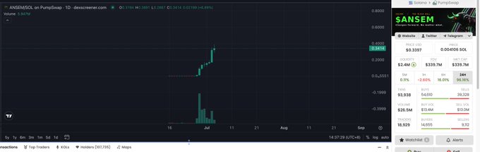 The image shows a TradingView chart for the ANSEM/SOL pair on the PudgySwap DEX on the 1D timeframe, displaying a price of approximately 0.36110 with a massive recent spike (roughly +36.48%) on heavy volume, alongside DexScreener stats showing ~$2.4M liquidity, $335.7K 5M volume, and ~2400 holders.

The chart visualizes the explosive price action of the $ANSEM token that the post is discussing, illustrating the "drama-filled" narrative around blknoiz06's token promotion rather than the expected ai meme summer narrative.