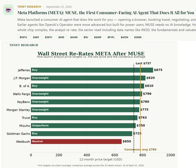 A Tenet Research chart titled 'Wall Street Re-Rates META After MUSE' showing analyst price targets for Meta Platforms (META) after its MUSE AI agent launch, with targets ranging from $650 (Wedbush Neutral) to $875 (Jefferies Buy) and a consensus average of $784.