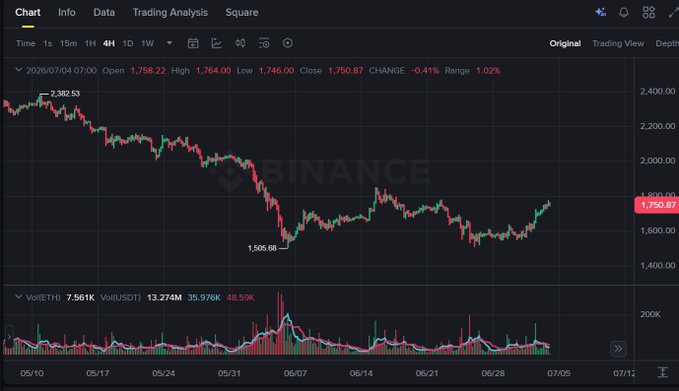 A Binance 4-hour candlestick chart displays ETH (Vol(USDT) 35.976K) trading sideways at $1,750.87 on July 4, 2026, with a visible range between approximately $1,505 (06/07 low) and $2,382.53 peak, supported by a 7.561K volume profile—illustrating the Ethereum consolidation pattern between $1,600–$1,800 referenced in the analysis of altcoin opportunities.