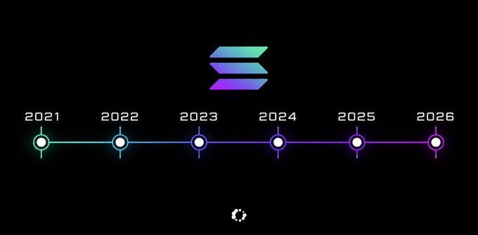The Solana logo sits above a timeline graphic showing yearly milestones from 2021 to 2026.