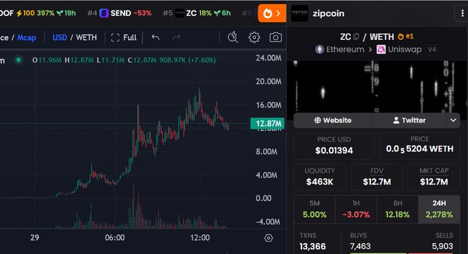 A cryptocurrency trading interface displays charts and data, with tickers including 'DOGE', 'SEND', 'ZC', and 'zipcoin' (ZC/WETH) showing a price of $0.01394.