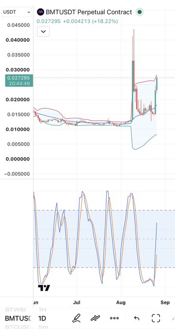 A TradingView candlestick chart for the BMTUSDT Perpetual Contract showing a recent price of 0.027295 (+18.22%), with volume and RSI indicator panels below.